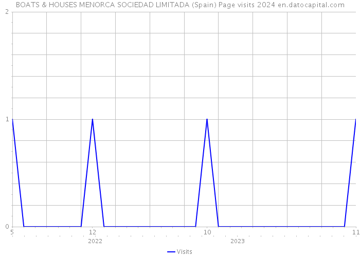 BOATS & HOUSES MENORCA SOCIEDAD LIMITADA (Spain) Page visits 2024 