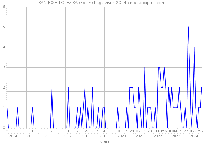 SAN JOSE-LOPEZ SA (Spain) Page visits 2024 