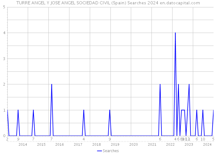 TURRE ANGEL Y JOSE ANGEL SOCIEDAD CIVIL (Spain) Searches 2024 