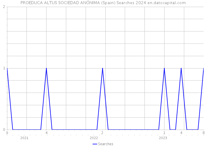 PROEDUCA ALTUS SOCIEDAD ANÓNIMA (Spain) Searches 2024 