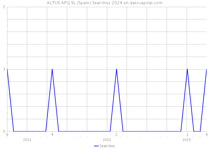 ALTUS APQ SL (Spain) Searches 2024 