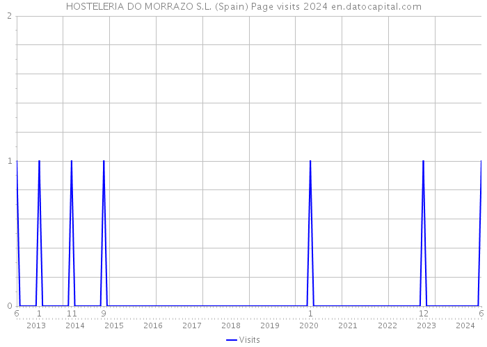 HOSTELERIA DO MORRAZO S.L. (Spain) Page visits 2024 