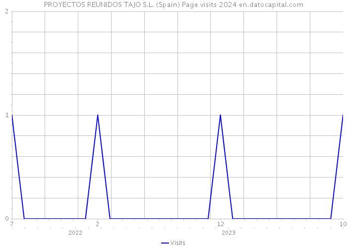 PROYECTOS REUNIDOS TAJO S.L. (Spain) Page visits 2024 