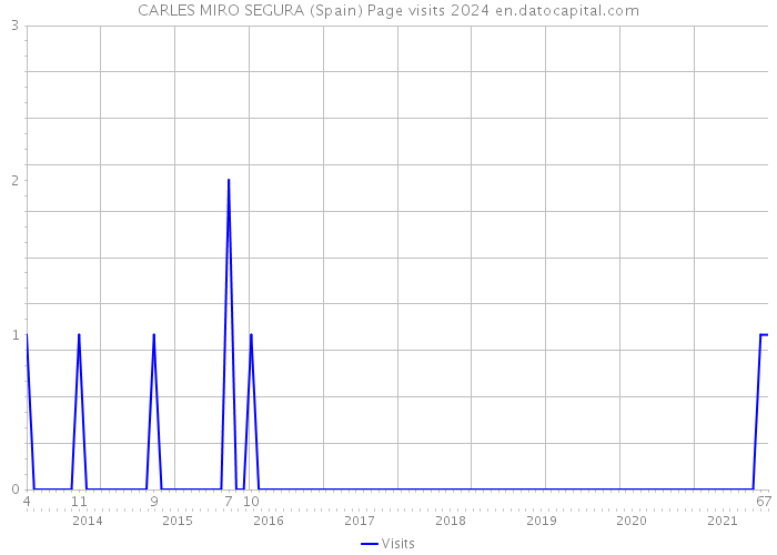 CARLES MIRO SEGURA (Spain) Page visits 2024 