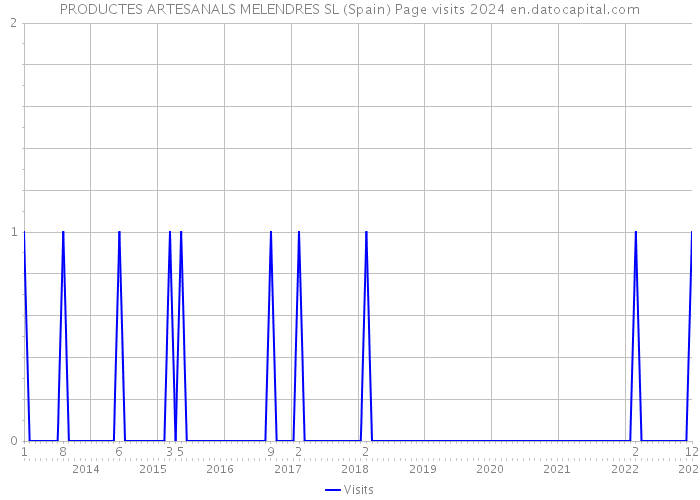 PRODUCTES ARTESANALS MELENDRES SL (Spain) Page visits 2024 