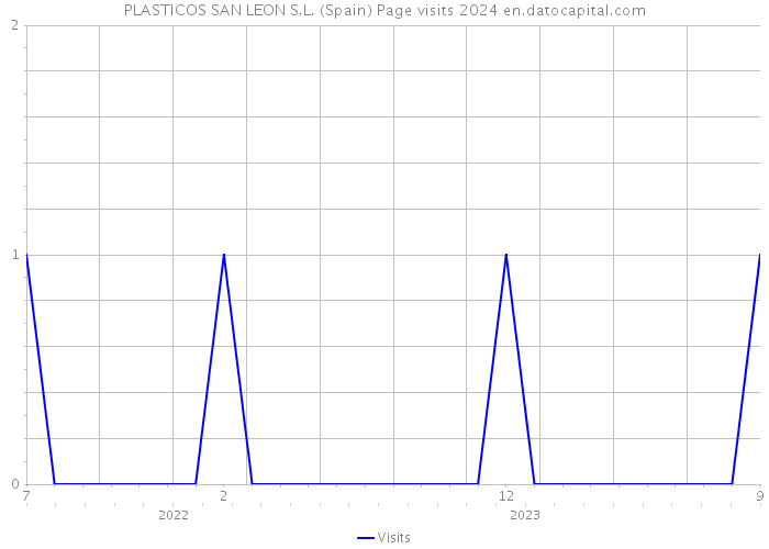 PLASTICOS SAN LEON S.L. (Spain) Page visits 2024 