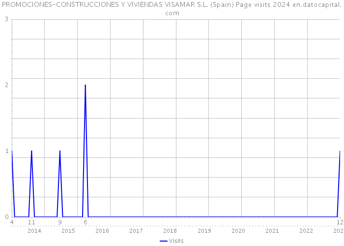 PROMOCIONES-CONSTRUCCIONES Y VIVIENDAS VISAMAR S.L. (Spain) Page visits 2024 