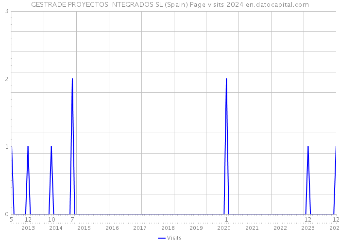 GESTRADE PROYECTOS INTEGRADOS SL (Spain) Page visits 2024 