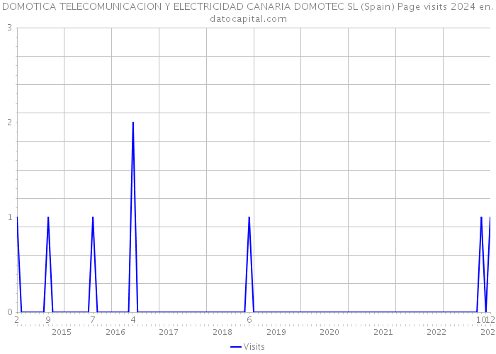 DOMOTICA TELECOMUNICACION Y ELECTRICIDAD CANARIA DOMOTEC SL (Spain) Page visits 2024 
