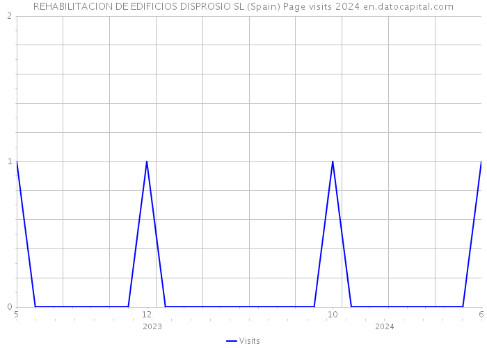 REHABILITACION DE EDIFICIOS DISPROSIO SL (Spain) Page visits 2024 