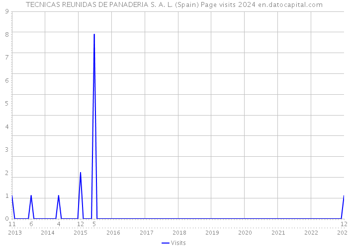 TECNICAS REUNIDAS DE PANADERIA S. A. L. (Spain) Page visits 2024 