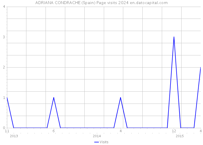 ADRIANA CONDRACHE (Spain) Page visits 2024 