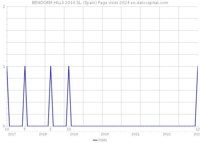BENIDORM HILLS 2016 SL. (Spain) Page visits 2024 