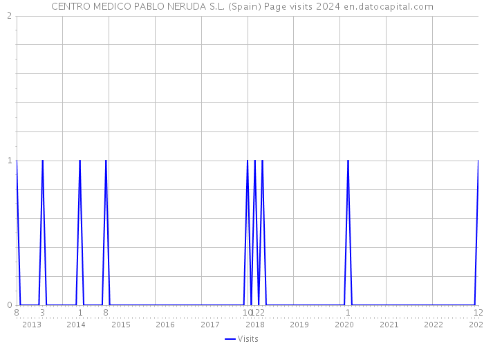 CENTRO MEDICO PABLO NERUDA S.L. (Spain) Page visits 2024 