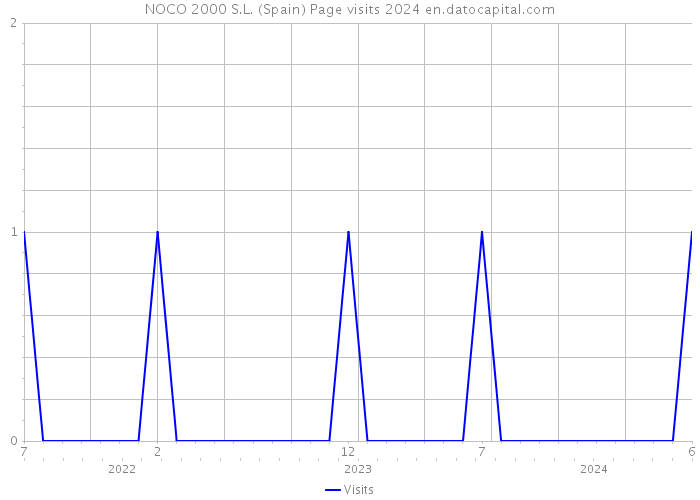 NOCO 2000 S.L. (Spain) Page visits 2024 