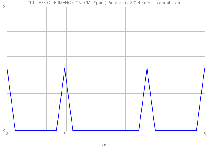 GUILLERMO TERMENON GARCIA (Spain) Page visits 2024 