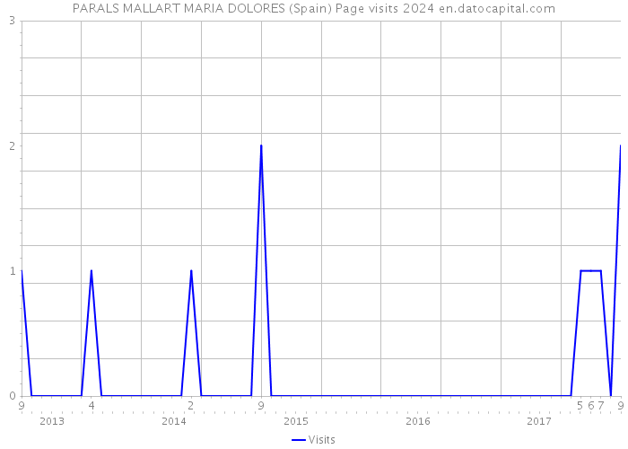 PARALS MALLART MARIA DOLORES (Spain) Page visits 2024 