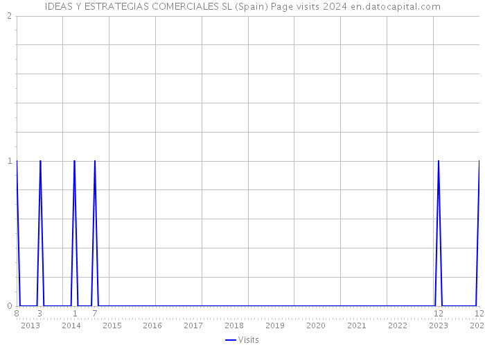IDEAS Y ESTRATEGIAS COMERCIALES SL (Spain) Page visits 2024 