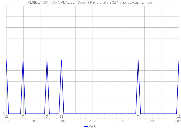 RESIDENCIA NAVA REAL SL. (Spain) Page visits 2024 