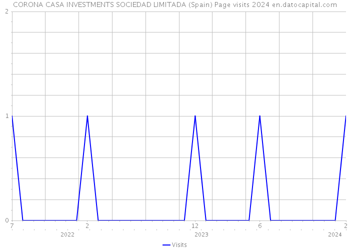 CORONA CASA INVESTMENTS SOCIEDAD LIMITADA (Spain) Page visits 2024 