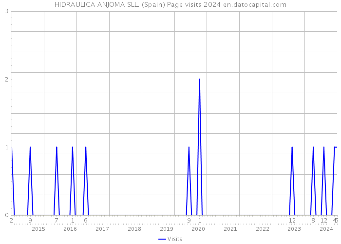 HIDRAULICA ANJOMA SLL. (Spain) Page visits 2024 