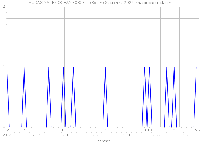 AUDAX YATES OCEANICOS S.L. (Spain) Searches 2024 