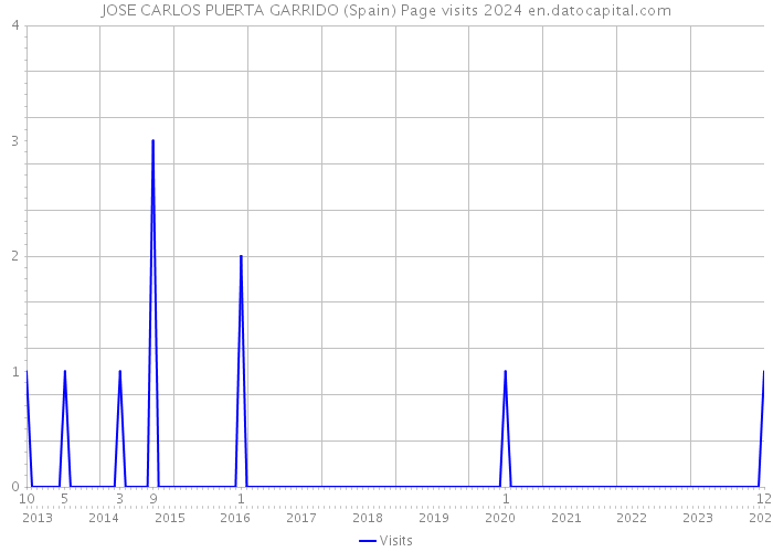 JOSE CARLOS PUERTA GARRIDO (Spain) Page visits 2024 