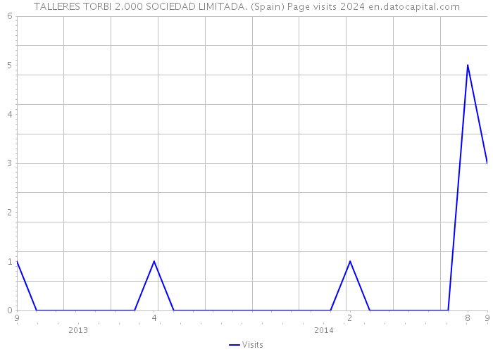 TALLERES TORBI 2.000 SOCIEDAD LIMITADA. (Spain) Page visits 2024 