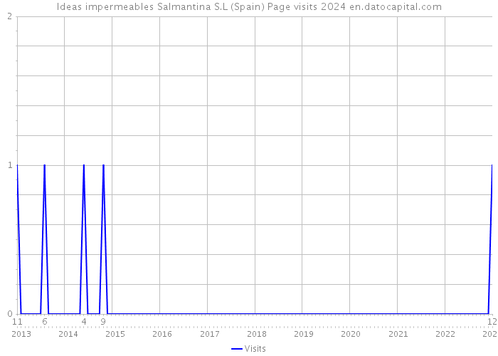 Ideas impermeables Salmantina S.L (Spain) Page visits 2024 