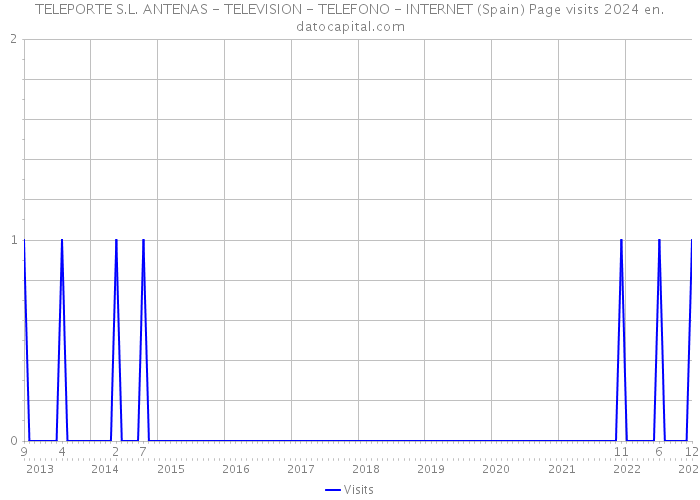 TELEPORTE S.L. ANTENAS - TELEVISION - TELEFONO - INTERNET (Spain) Page visits 2024 