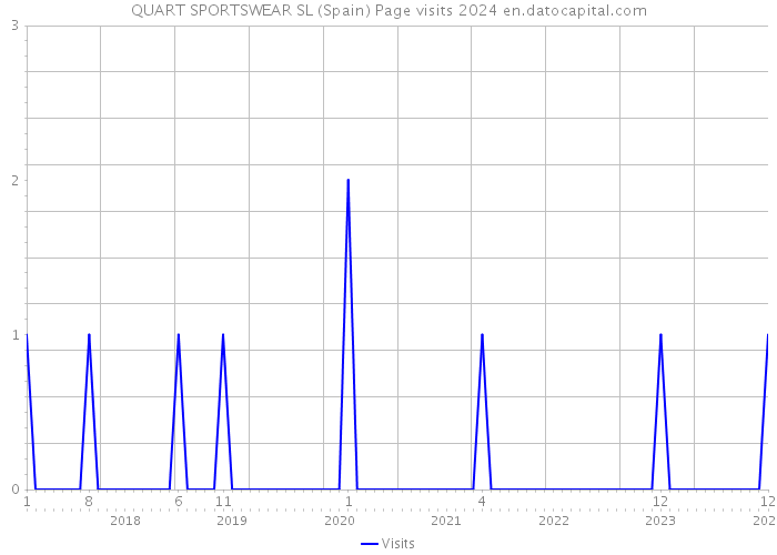 QUART SPORTSWEAR SL (Spain) Page visits 2024 