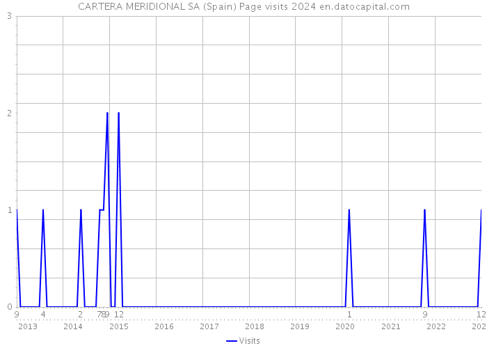 CARTERA MERIDIONAL SA (Spain) Page visits 2024 