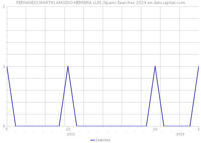 FERNANDO MARTIN AMODIO HERRERA LUIS (Spain) Searches 2024 