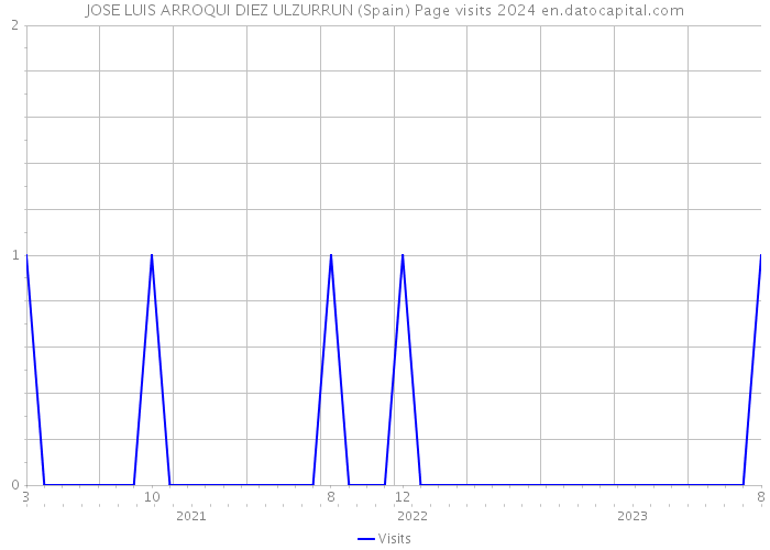 JOSE LUIS ARROQUI DIEZ ULZURRUN (Spain) Page visits 2024 