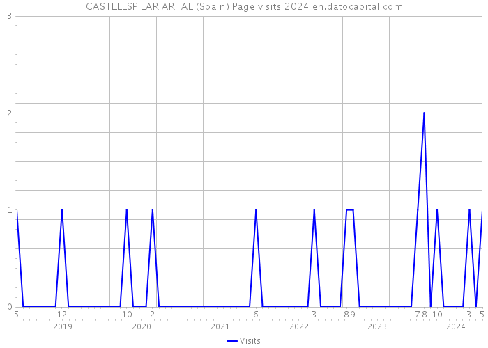 CASTELLSPILAR ARTAL (Spain) Page visits 2024 