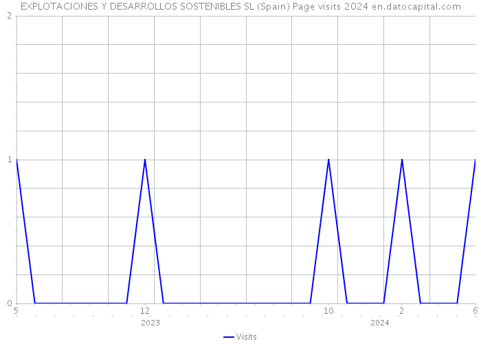 EXPLOTACIONES Y DESARROLLOS SOSTENIBLES SL (Spain) Page visits 2024 