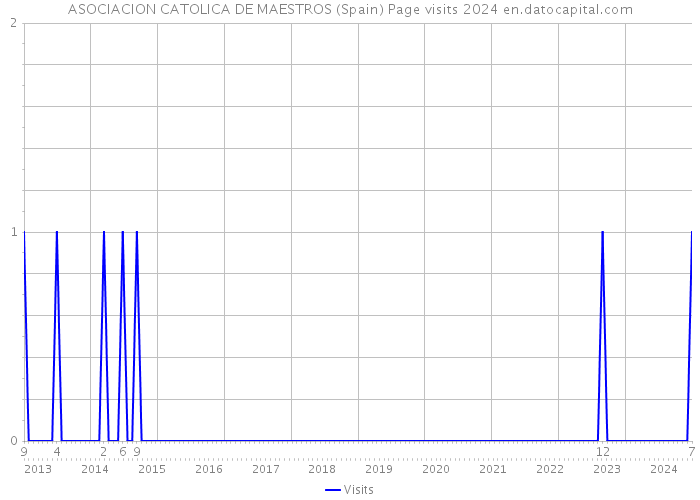 ASOCIACION CATOLICA DE MAESTROS (Spain) Page visits 2024 
