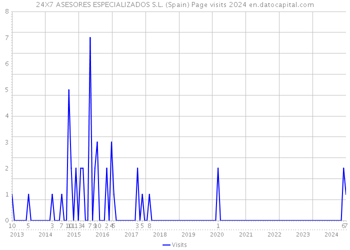 24X7 ASESORES ESPECIALIZADOS S.L. (Spain) Page visits 2024 