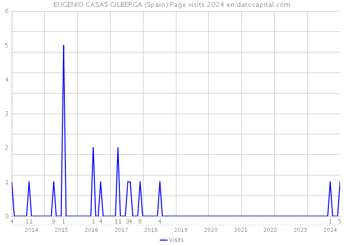 EUGENIO CASAS GILBERGA (Spain) Page visits 2024 