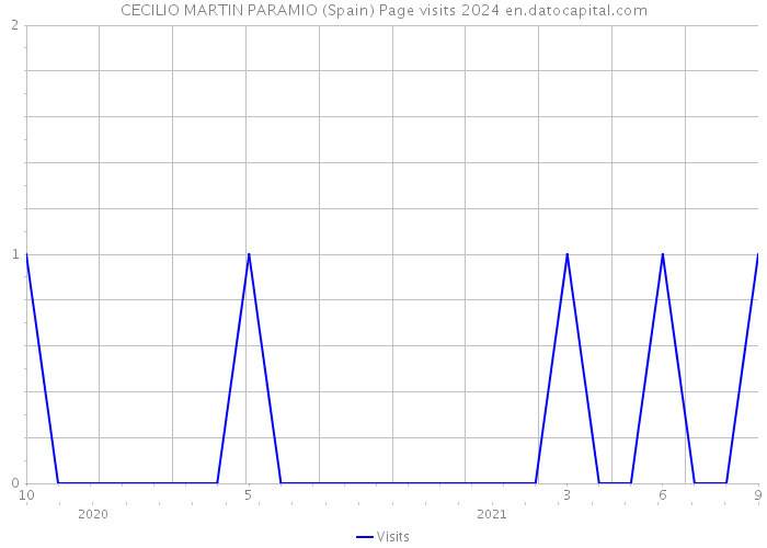 CECILIO MARTIN PARAMIO (Spain) Page visits 2024 