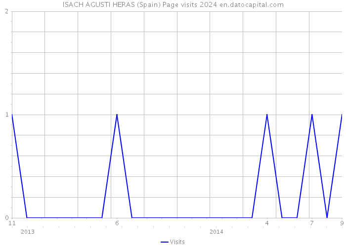 ISACH AGUSTI HERAS (Spain) Page visits 2024 