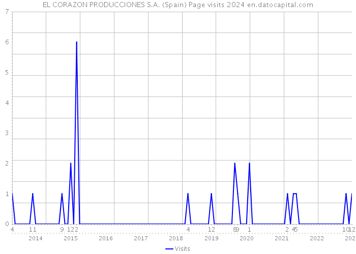 EL CORAZON PRODUCCIONES S.A. (Spain) Page visits 2024 