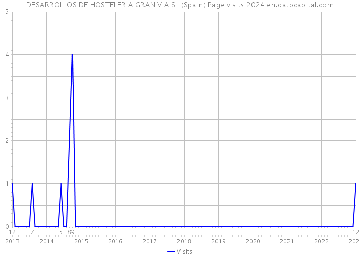 DESARROLLOS DE HOSTELERIA GRAN VIA SL (Spain) Page visits 2024 