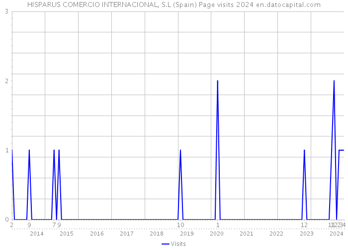 HISPARUS COMERCIO INTERNACIONAL, S.L (Spain) Page visits 2024 