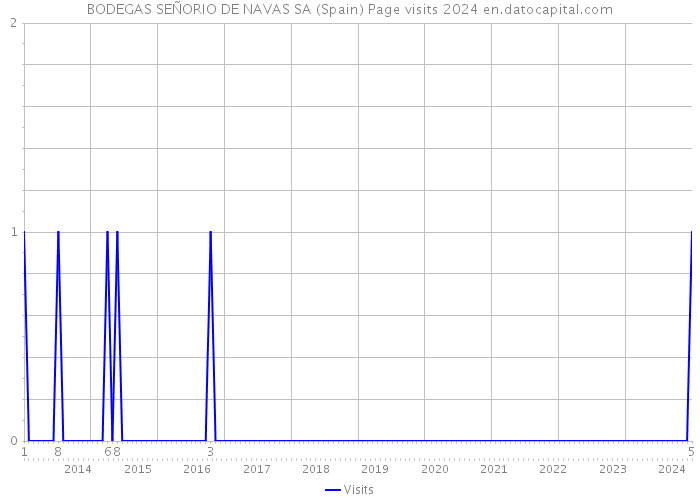BODEGAS SEÑORIO DE NAVAS SA (Spain) Page visits 2024 