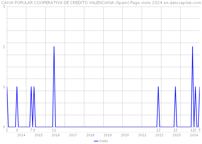 CAIXA POPULAR COOPERATIVA DE CREDITO VALENCIANA (Spain) Page visits 2024 