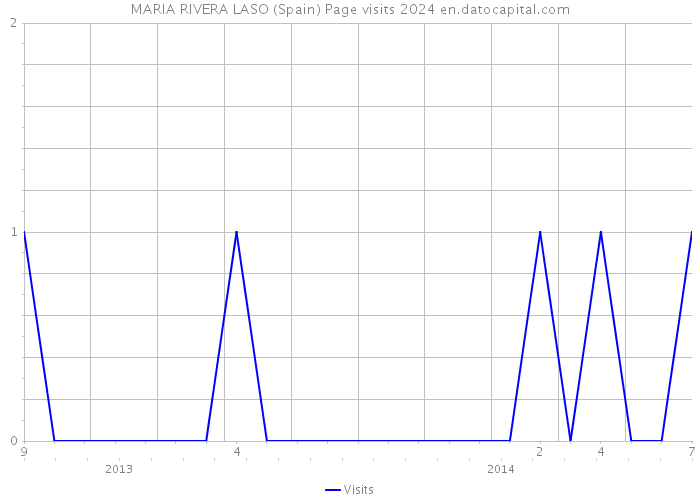 MARIA RIVERA LASO (Spain) Page visits 2024 