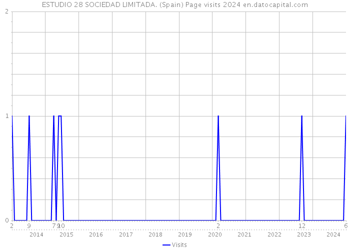 ESTUDIO 28 SOCIEDAD LIMITADA. (Spain) Page visits 2024 