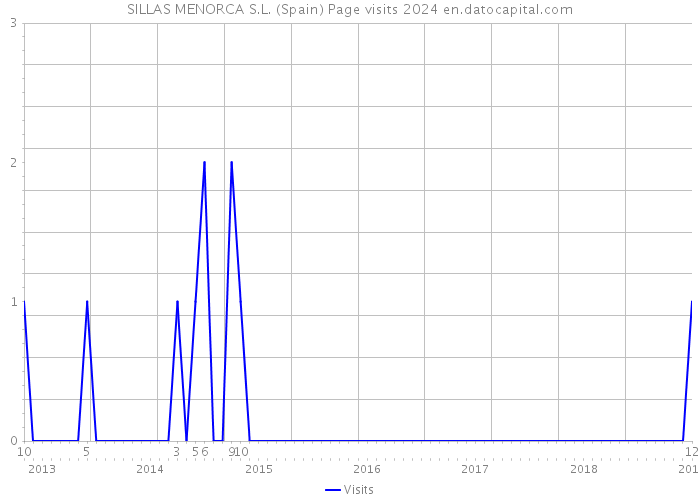 SILLAS MENORCA S.L. (Spain) Page visits 2024 