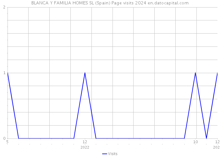 BLANCA Y FAMILIA HOMES SL (Spain) Page visits 2024 